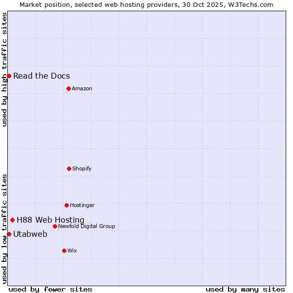 Market position of H88 Web Hosting vs. Read the Docs vs. Utabweb