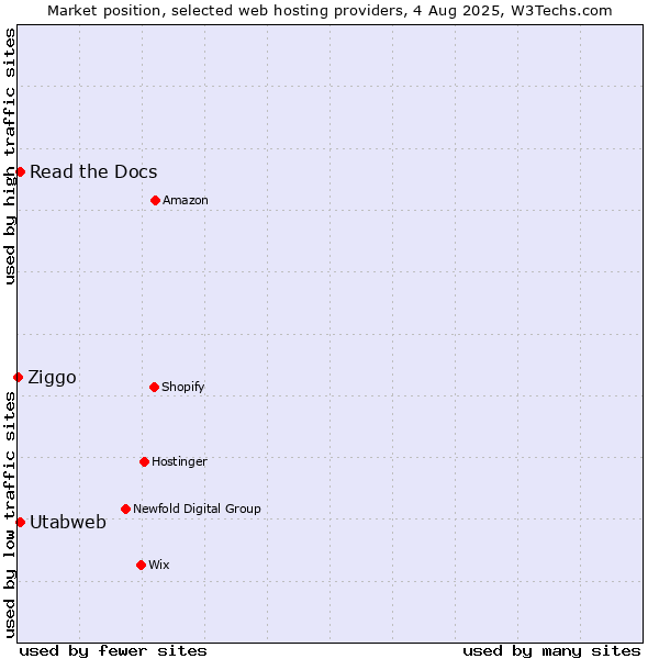Market position of Read the Docs vs. Utabweb vs. Ziggo