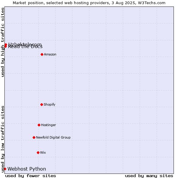 Market position of Uzbektelecom vs. Read the Docs vs. Webhost Python