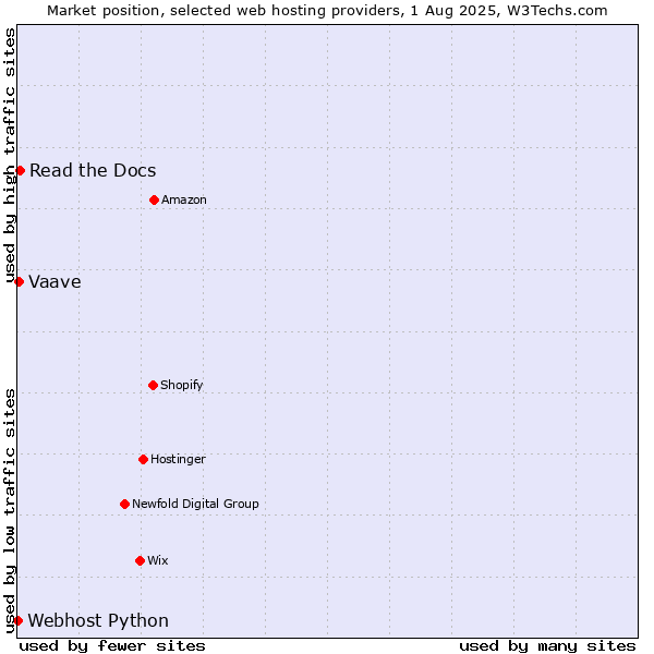 Market position of Read the Docs vs. Vaave vs. Webhost Python