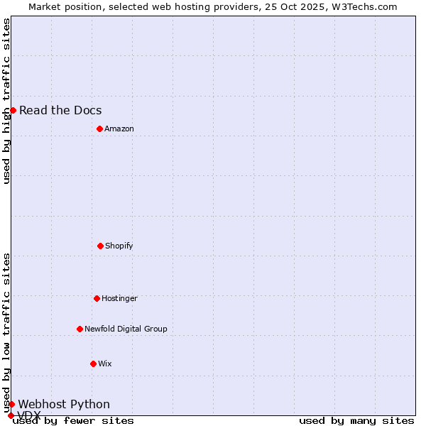 Market position of Read the Docs vs. Webhost Python vs. VDX