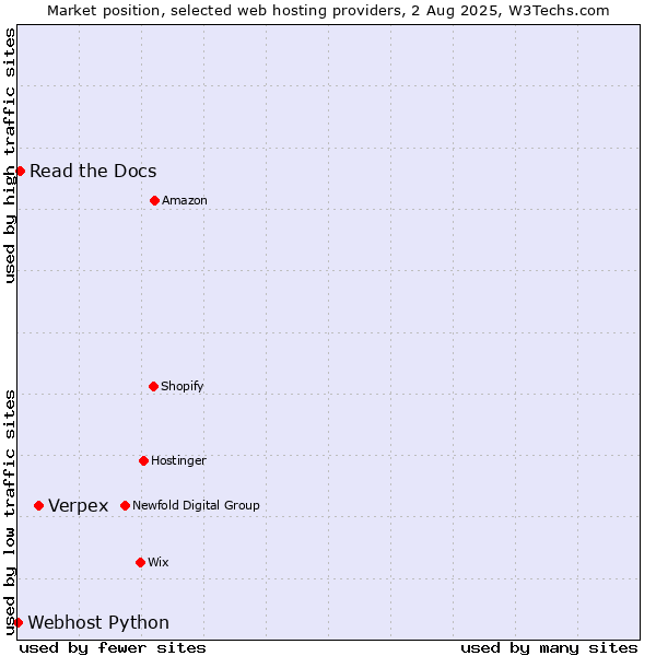 Market position of Verpex vs. Read the Docs vs. Webhost Python