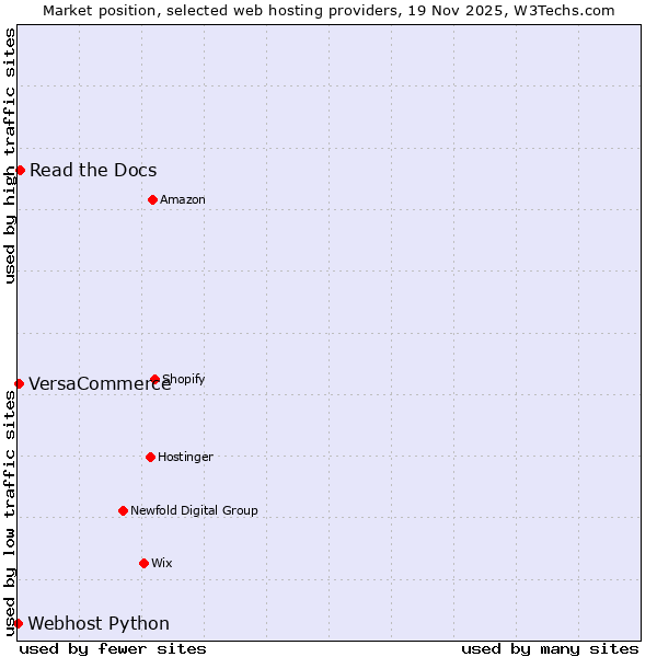 Market position of Read the Docs vs. VersaCommerce vs. Webhost Python