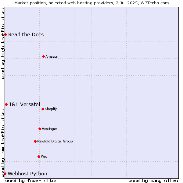 Market position of 1&1 Versatel vs. Read the Docs vs. Webhost Python