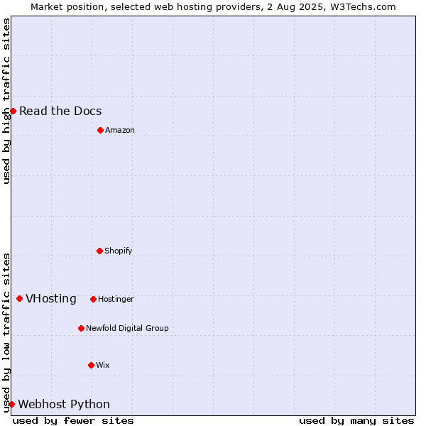 Market position of VHosting vs. Read the Docs vs. Webhost Python