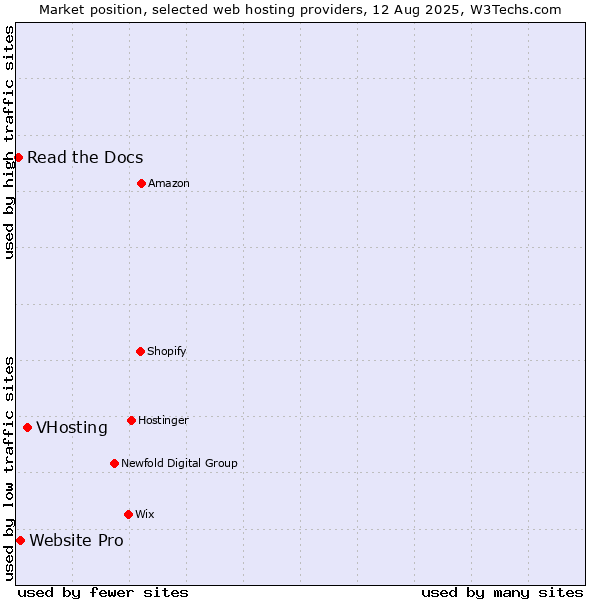 Market position of VHosting vs. Website Pro vs. Read the Docs
