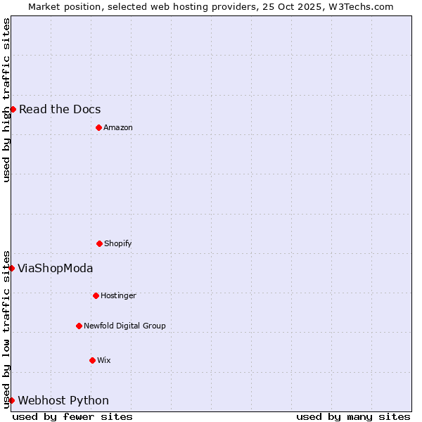 Market position of Read the Docs vs. ViaShopModa vs. Webhost Python