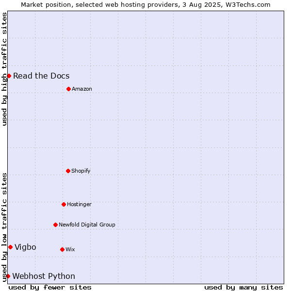Market position of Vigbo vs. Read the Docs vs. Webhost Python