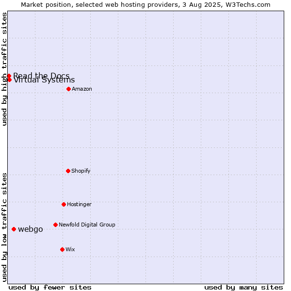 Market position of webgo vs. Virtual Systems vs. Read the Docs