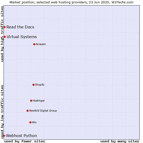 Market position of Virtual Systems vs. Read the Docs vs. Webhost Python