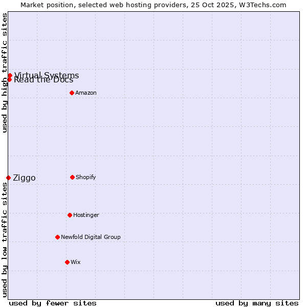 Market position of Virtual Systems vs. Read the Docs vs. Ziggo