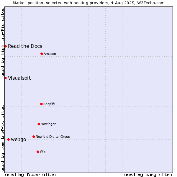 Market position of webgo vs. Read the Docs vs. Visualsoft