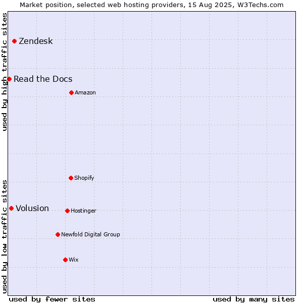 Market position of Zendesk vs. Volusion vs. Read the Docs