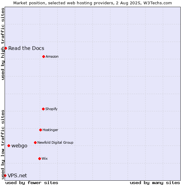 Market position of webgo vs. Read the Docs vs. VPS.net