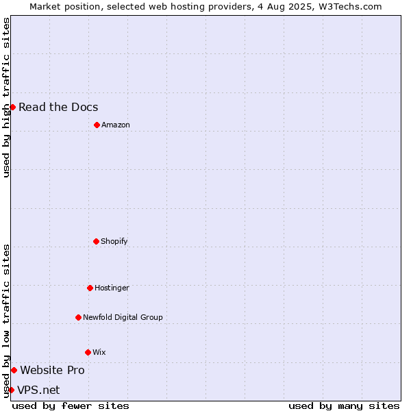 Market position of Website Pro vs. Read the Docs vs. VPS.net