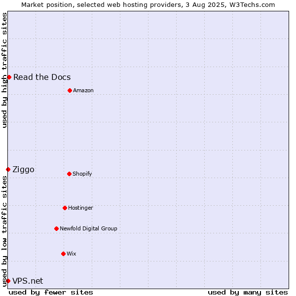 Market position of Read the Docs vs. Ziggo vs. VPS.net
