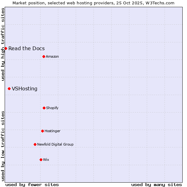 Market position of VSHosting vs. Read the Docs