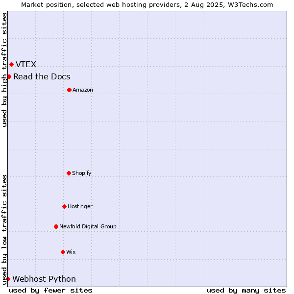 Market position of VTEX vs. Read the Docs vs. Webhost Python