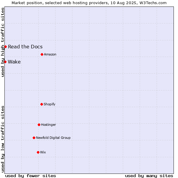 Market position of Read the Docs vs. Wake