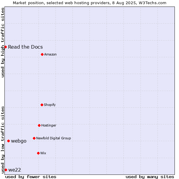 Market position of webgo vs. we22 vs. Read the Docs