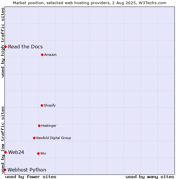 Market position of Read the Docs vs. Web24 vs. Webhost Python