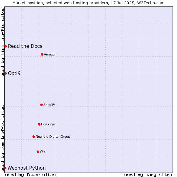 Market position of Read the Docs vs. Opti9 vs. Webhost Python