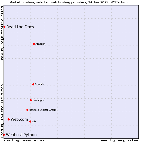 Market position of Web.com vs. Read the Docs vs. Webhost Python
