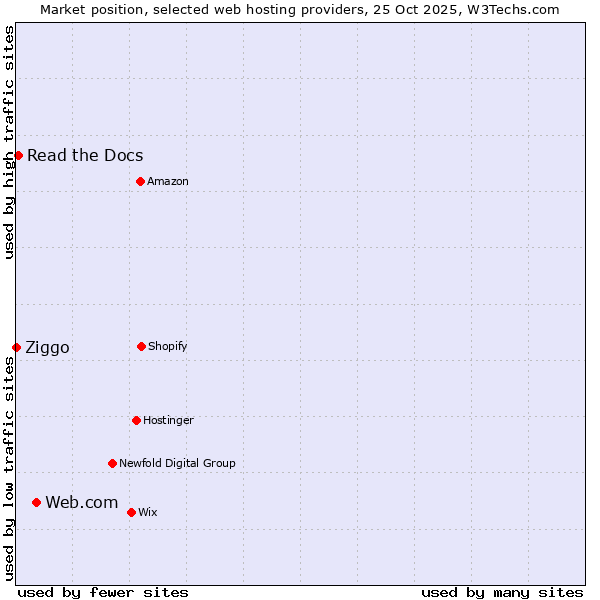 Market position of Web.com vs. Read the Docs vs. Ziggo