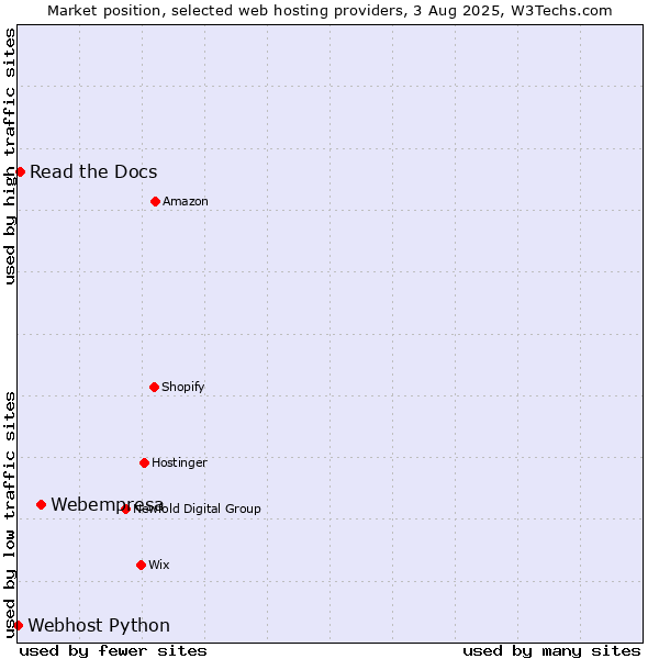 Market position of Webempresa vs. Read the Docs vs. Webhost Python