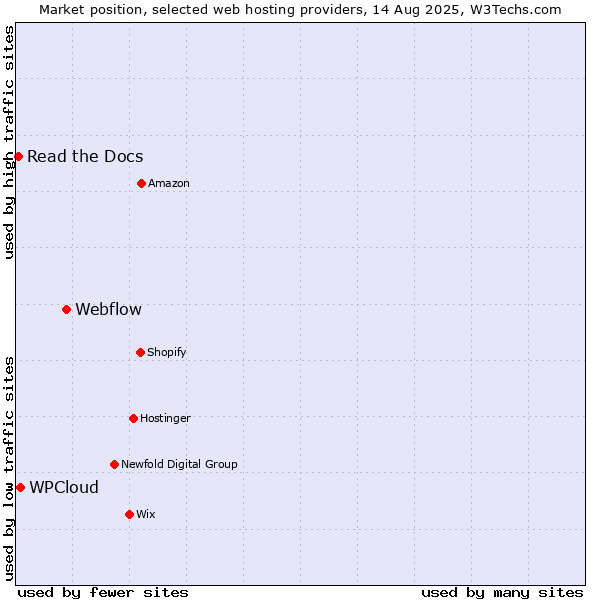 Market position of Webflow vs. WPCloud vs. Read the Docs