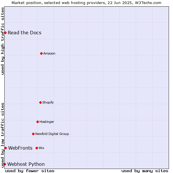 Market position of WebFronts vs. Read the Docs vs. Webhost Python