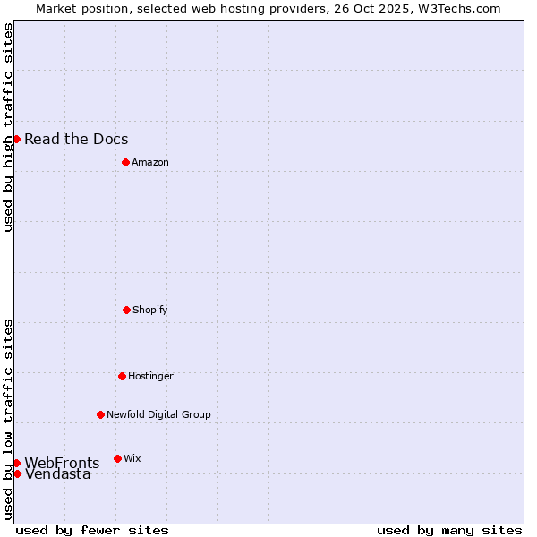 Market position of Vendasta vs. WebFronts vs. Read the Docs
