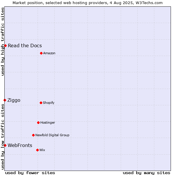 Market position of Read the Docs vs. WebFronts vs. Ziggo