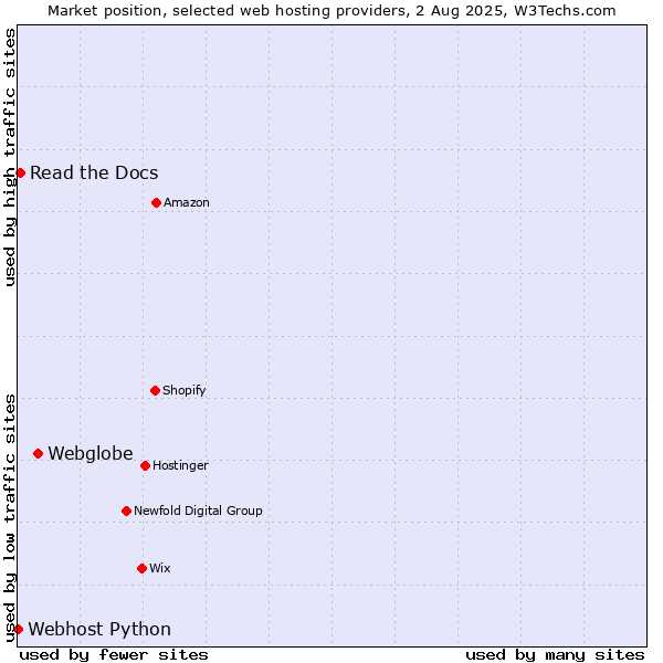 Market position of Webglobe vs. Read the Docs vs. Webhost Python