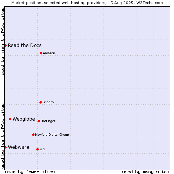Market position of Webglobe vs. Read the Docs vs. Webware