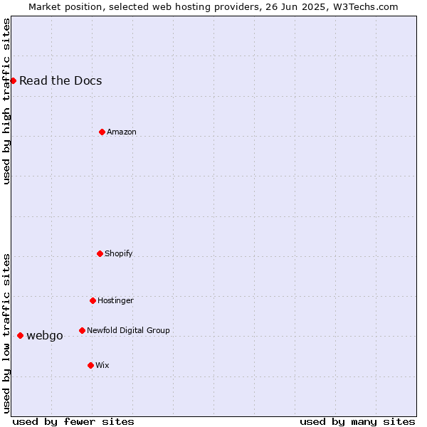 Market position of webgo vs. Read the Docs