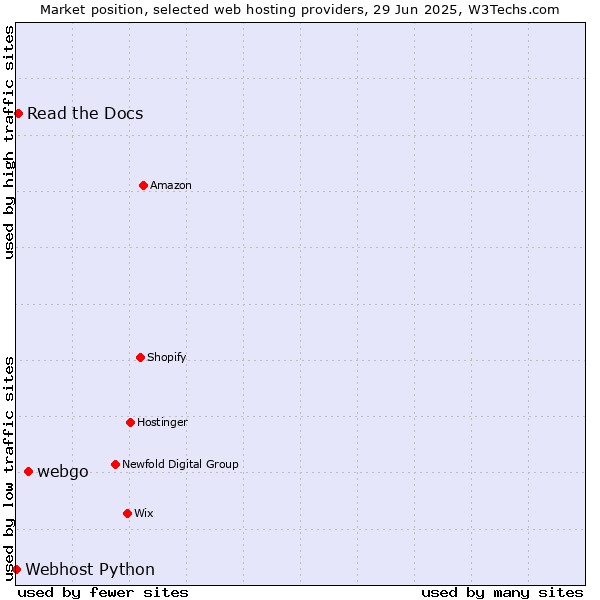 Market position of webgo vs. Read the Docs vs. Webhost Python