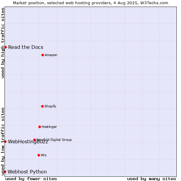Market position of Read the Docs vs. WebHostingBuzz vs. Webhost Python