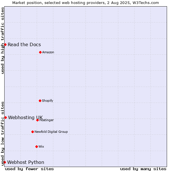 Market position of Webhosting UK vs. Read the Docs vs. Webhost Python