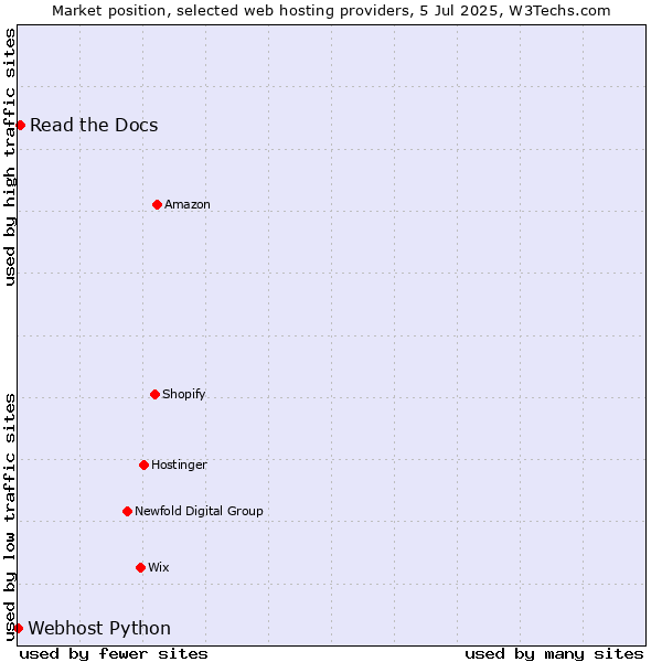 Market position of Read the Docs vs. Webhost Python