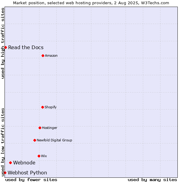 Market position of Webnode vs. Read the Docs vs. Webhost Python