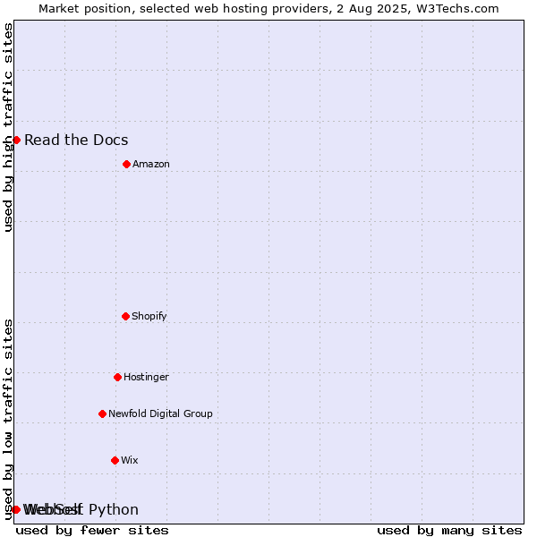 Market position of Read the Docs vs. WebSelf vs. Webhost Python