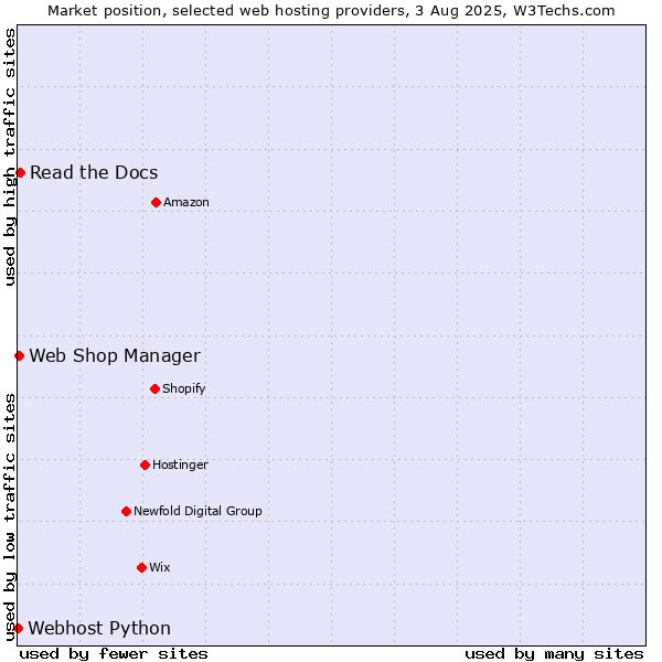 Market position of Read the Docs vs. Web Shop Manager vs. Webhost Python