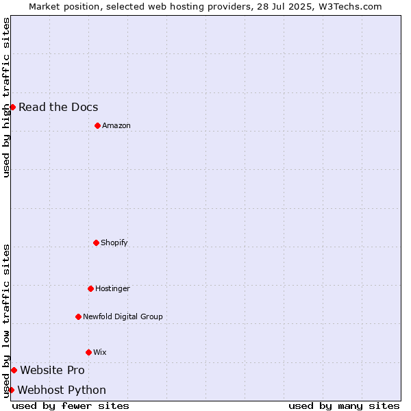 Market position of Website Pro vs. Read the Docs vs. Webhost Python