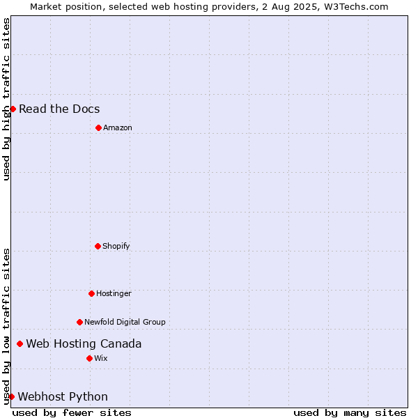 Market position of Web Hosting Canada vs. Read the Docs vs. Webhost Python