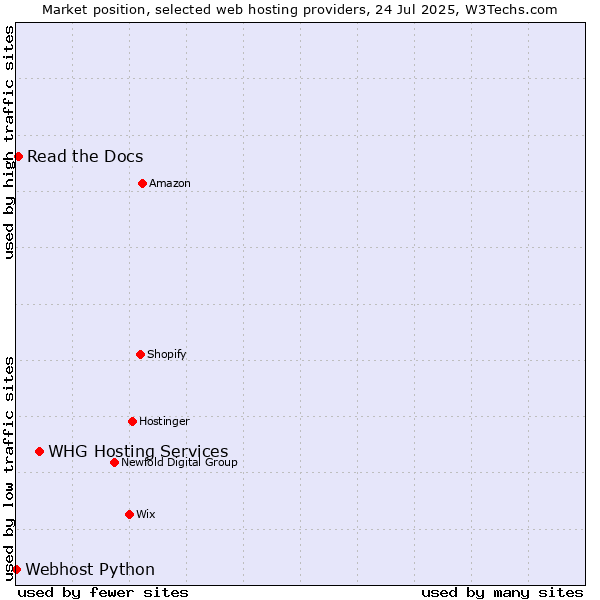 Market position of WHG Hosting Services vs. Read the Docs vs. Webhost Python