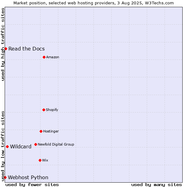 Market position of Wildcard vs. Read the Docs vs. Webhost Python