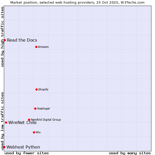 Market position of WireNet Chile vs. Read the Docs vs. Webhost Python
