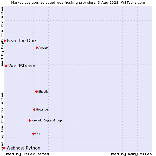 Market position of WorldStream vs. Read the Docs vs. Webhost Python