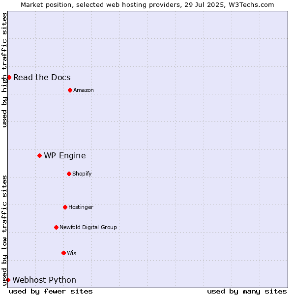 Market position of WP Engine vs. Read the Docs vs. Webhost Python